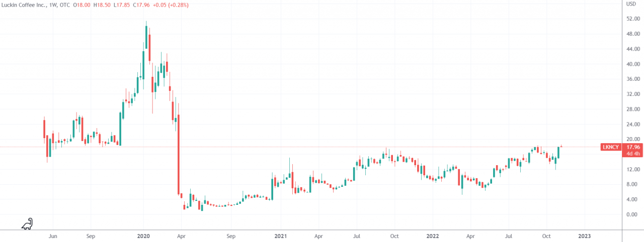 (瑞幸股价周线图走势,来源TradingView)
