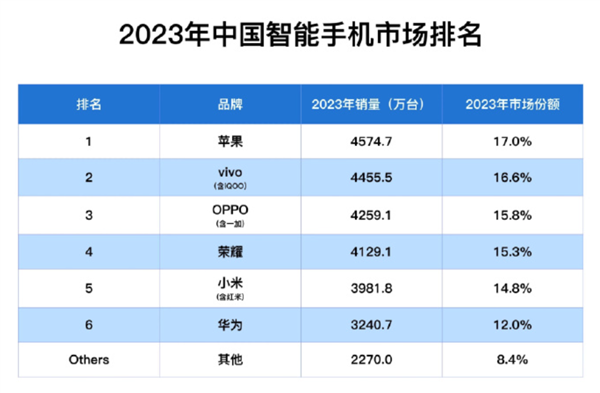 买iPhone还是多！2023年中国手机市场排名：苹果第一OV前三 华为增速最明显