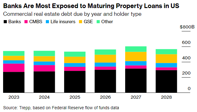 美国的银行面临的房地产到期贷款风险最大 图片来源：彭博社