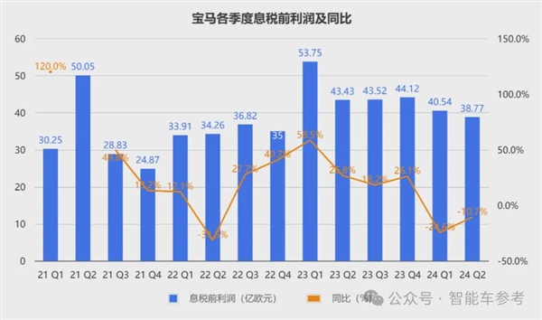 宝马崩了：利润大跌10% 降价丢品牌不降没销量！