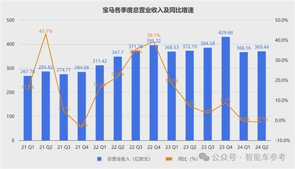 宝马崩了：利润大跌10% 降价丢品牌不降没销量！