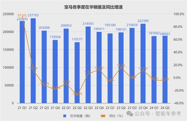 宝马崩了：利润大跌10% 降价丢品牌不降没销量！