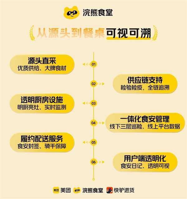 美团：绝不自营 绝不下场与商家竞争