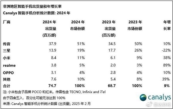 杀入传音腹地！小米任命多位非洲市场高管 雷军称要加大投入
