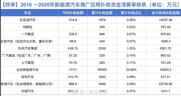 哪家车企拿的多！工信部发布新能源汽车5年补贴：比亚迪仅分到1%