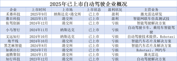 10家上市8家亏损！自动驾驶投资人们悄悄“逃离”