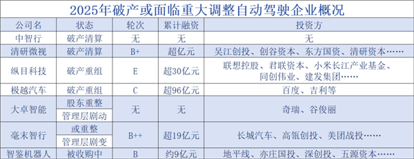 10家上市8家亏损！自动驾驶投资人们悄悄“逃离”