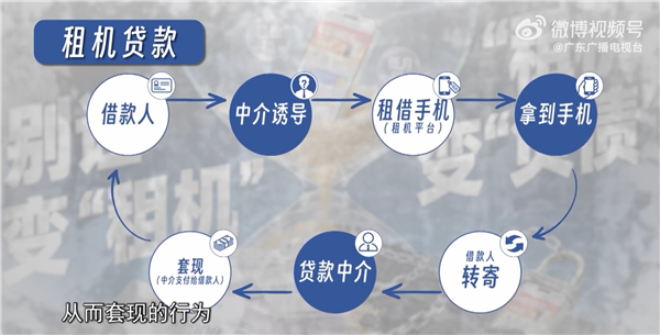 广东315曝光租机贷吸血套路:有人租40部手机背上近50万高利贷