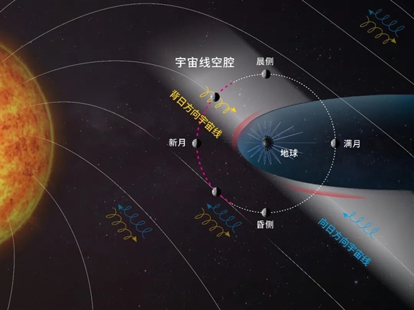 嫦娥四号发现地月空间“宇宙线空腔”：星际航行不怕宇宙辐射了